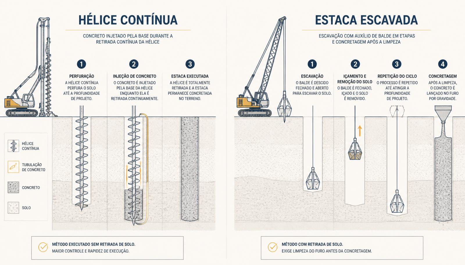 Diagrama comparativo dos processos de execução de hélice contínua e estaca escavada